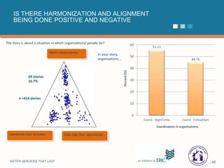 IS THERE HARMONIZATION AND ALIGNMENT BEING DONE POSITIVE AND NEGATIVE The story is about a situation in which organizations/ people do? Work independently Fully align their approaches Coordinate their activities n =414 stories 69 stories 16.7% In your story, organisations... 