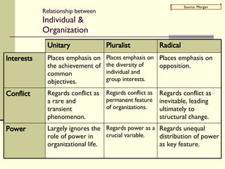 Relationship between  Individual & Organization Source: Morgan Regards unequal distribution of power as key feature. Regards power as a crucial variable. Largely ignores the role of power in organizational life. Power Regards conflict as inevitable, leading ultimately to structural change. Regards conflict as permanent feature of organizations. Regards conflict as a rare and transient phenomenon. Conflict Places emphasis on opposition. Places emphasis on the diversity of individual and group interests. Places emphasis on the achievement of common objectives. Interests Radical Pluralist Unitary 