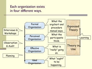 Each organization exists in four different ways. Formal Organization Perceived Organization Effective Organization Ideal Organization What the orgchart and procedure manual says. What the participants think. What is “really” going on. What “ought” to be happening.  Planning  Observation & Audit  Interviews & Workshops  Espoused Theory Theory in Use Learning 