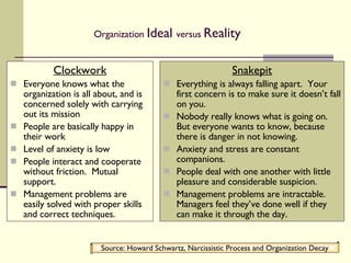 Organization  Ideal  versus  Reality Clockwork Everyone knows what the organization is all about, and is concerned solely with carrying out its mission People are basically happy in their work Level of anxiety is low People interact and cooperate without friction.  Mutual support. Management problems are easily solved with proper skills and correct techniques. Snakepit Everything is always falling apart.  Your first concern is to make sure it doesn’t fall on you. Nobody really knows what is going on. But everyone wants to know, because there is danger in not knowing. Anxiety and stress are constant companions. People deal with one another with little pleasure and considerable suspicion. Management problems are intractable. Managers feel they’ve done well if they can make it through the day. Source: Howard Schwartz, Narcissistic Process and Organization Decay 
