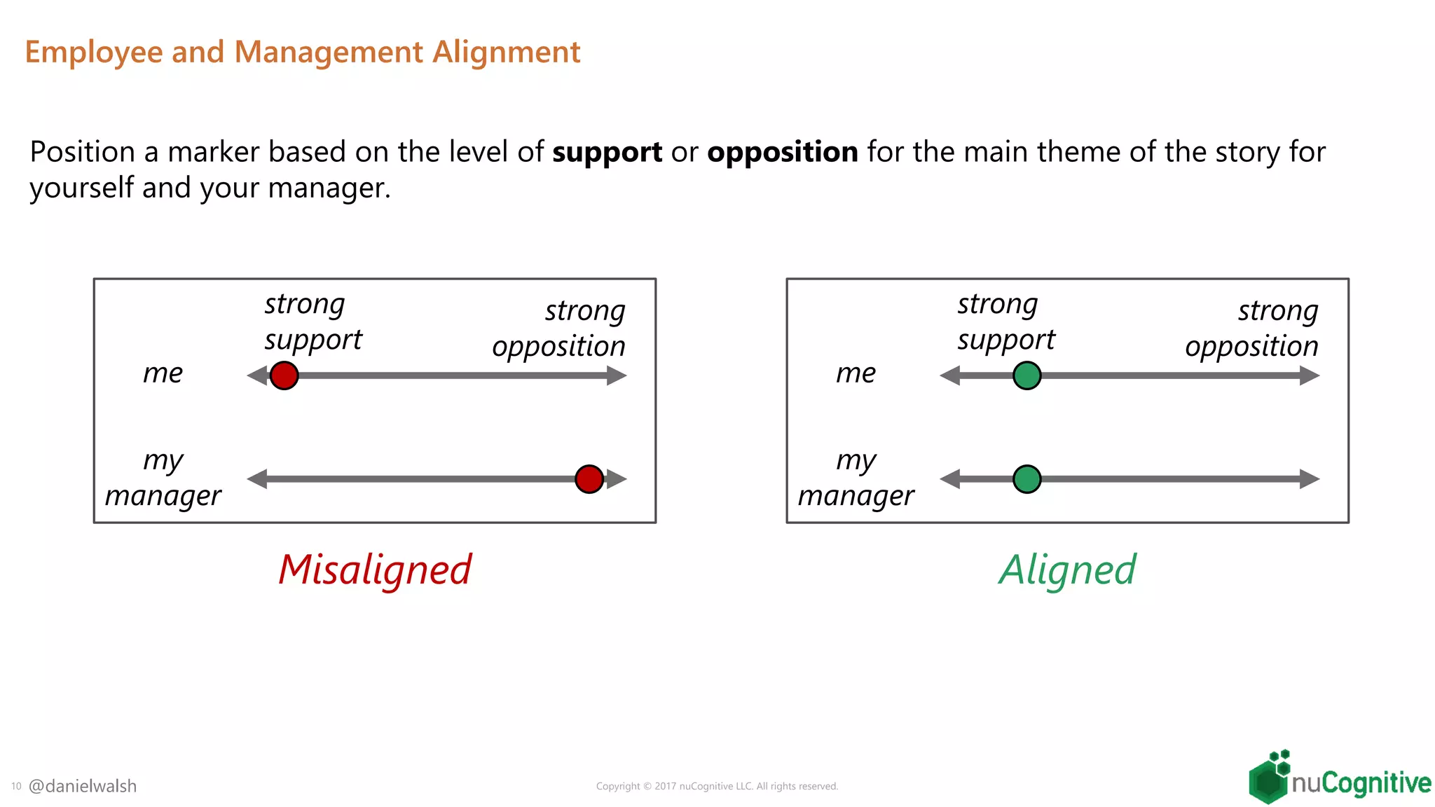 @danielwalsh
Employee and Management Alignment
10 Copyright © 2017 nuCognitive LLC. All rights reserved.
Position a marker based on the level of support or opposition for the main theme of the story for
yourself and your manager.
strong
support
strong
opposition
me
my
manager
strong
support
strong
opposition
me
my
manager
Misaligned Aligned
 