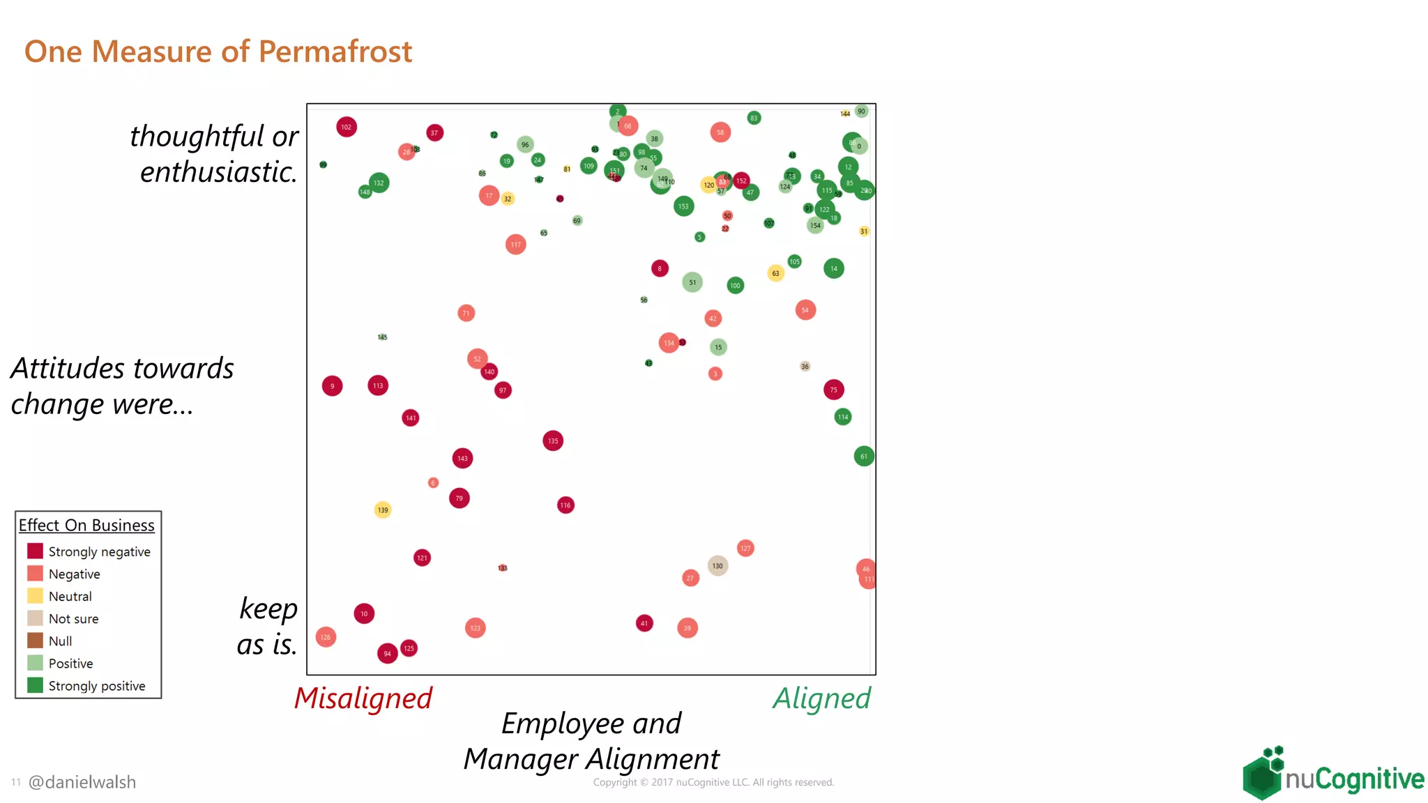 @danielwalsh
One Measure of Permafrost
11 Copyright © 2017 nuCognitive LLC. All rights reserved.
Employee and
Manager Alignment
Attitudes towards
change were…
thoughtful or
enthusiastic.
keep
as is.
Misaligned Aligned
 