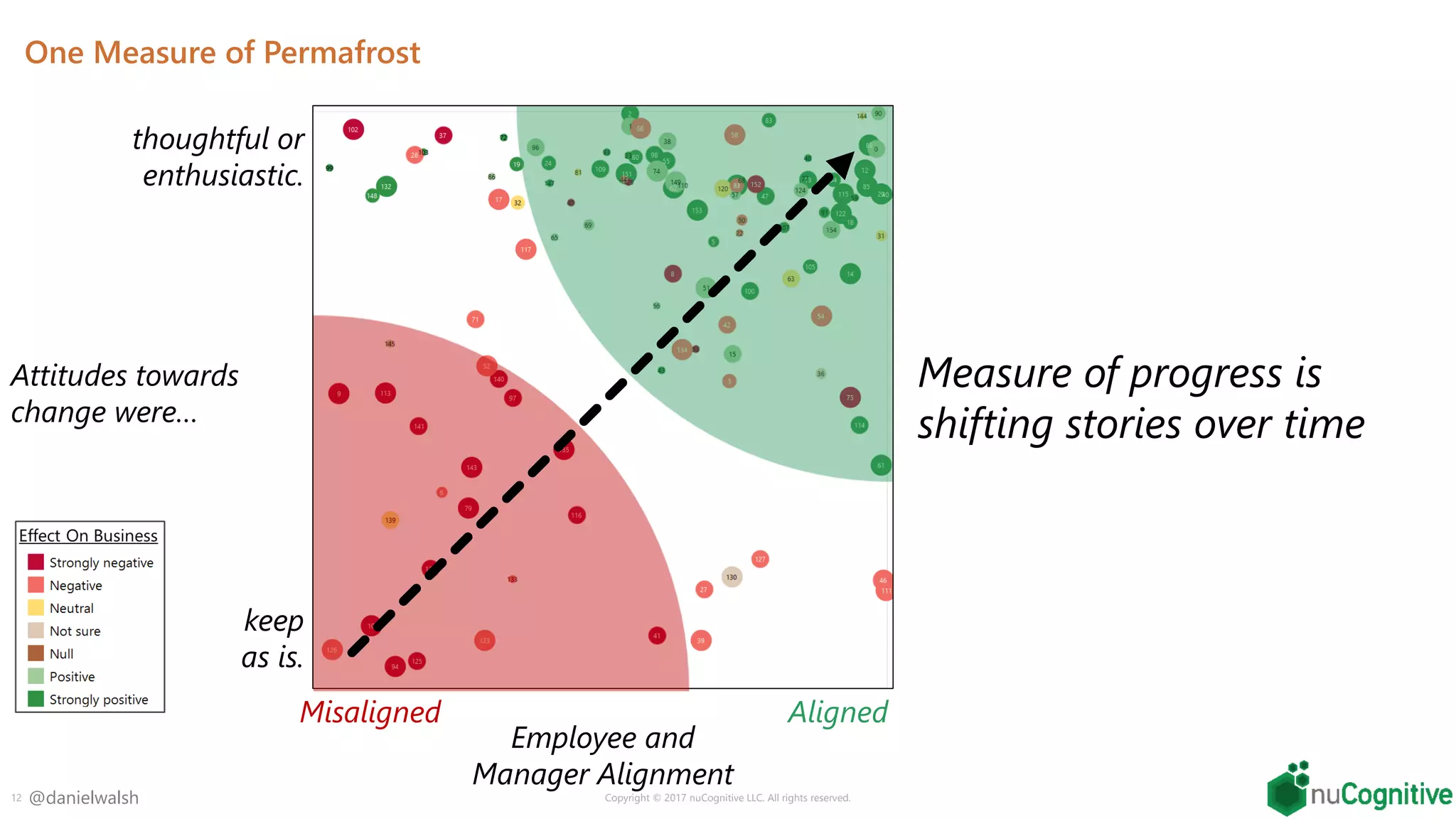 @danielwalsh
One Measure of Permafrost
12 Copyright © 2017 nuCognitive LLC. All rights reserved.
Employee and
Manager Alignment
Attitudes towards
change were…
thoughtful or
enthusiastic.
keep
as is.
Misaligned Aligned
Measure of progress is
shifting stories over time
 