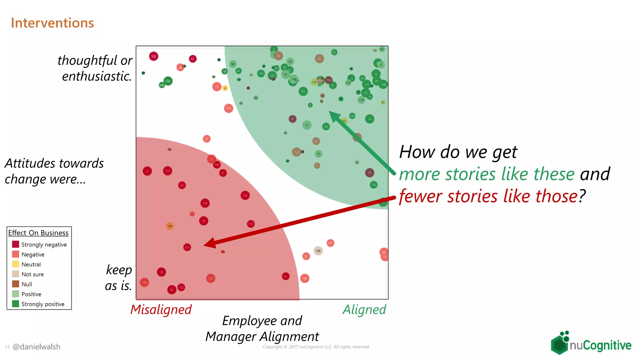 @danielwalsh
Interventions
13 Copyright © 2017 nuCognitive LLC. All rights reserved.
Employee and
Manager Alignment
Attitudes towards
change were…
thoughtful or
enthusiastic.
keep
as is.
Misaligned Aligned
How do we get
more stories like these and
fewer stories like those?
 