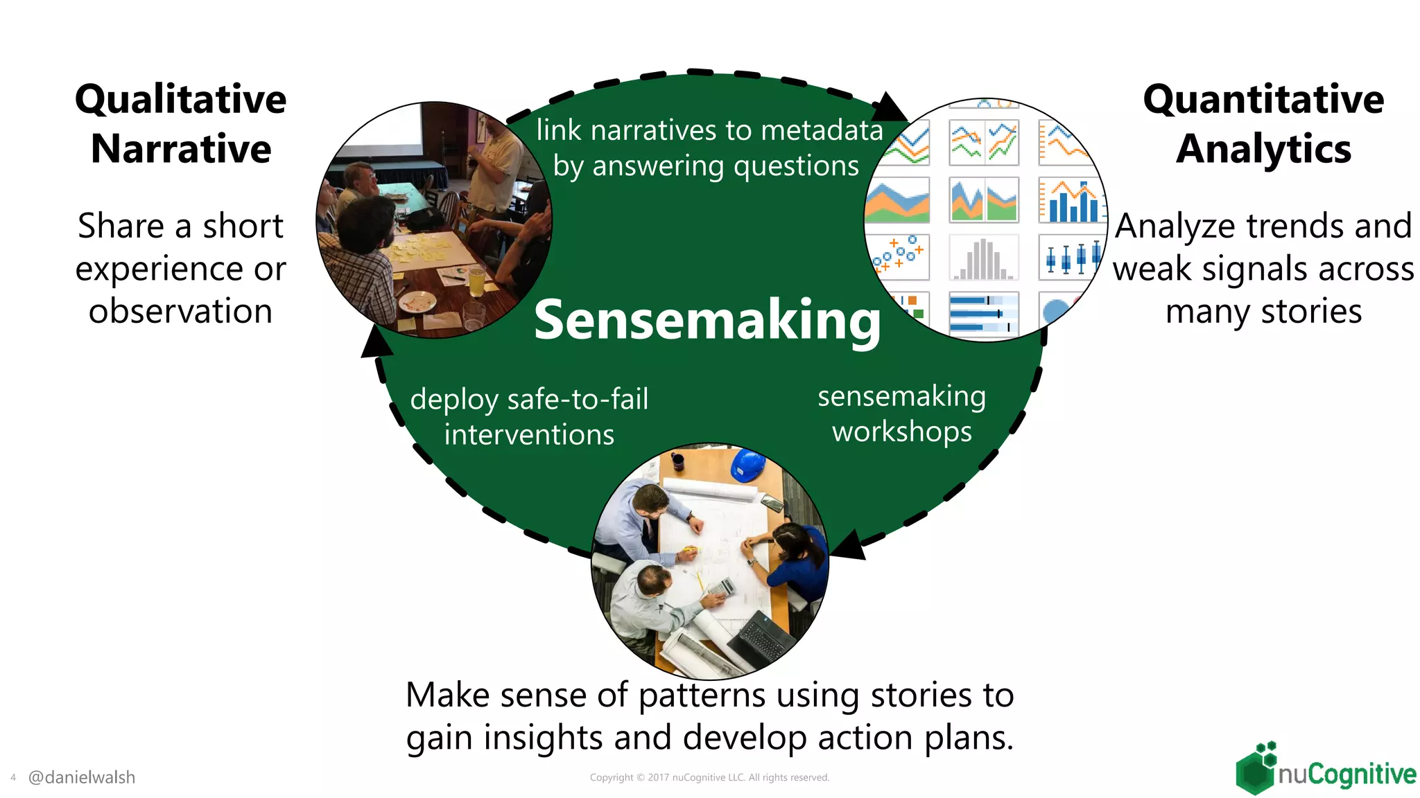 @danielwalsh Copyright © 2017 nuCognitive LLC. All rights reserved.4
Qualitative
Narrative
Share a short
experience or
observation
Make sense of patterns using stories to
gain insights and develop action plans.
Quantitative
Analytics
link narratives to metadata
by answering questions
sensemaking
workshops
deploy safe-to-fail
interventions
Analyze trends and
weak signals across
many storiesSensemaking
 