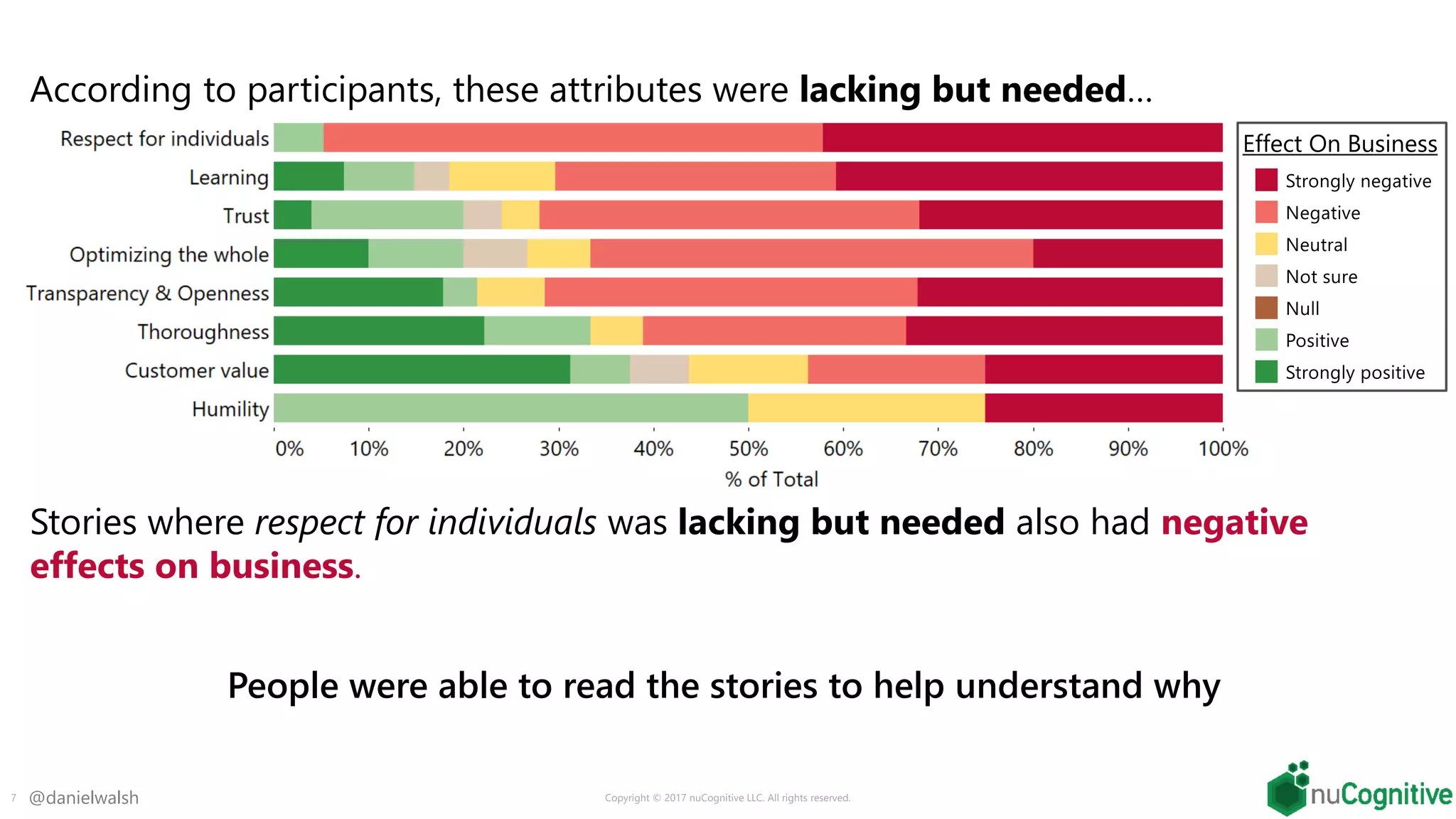 @danielwalsh
Stories where respect for individuals was lacking but needed also had negative
effects on business.
People were able to read the stories to help understand why
Copyright © 2017 nuCognitive LLC. All rights reserved.7
According to participants, these attributes were lacking but needed…
Effect On Business
 