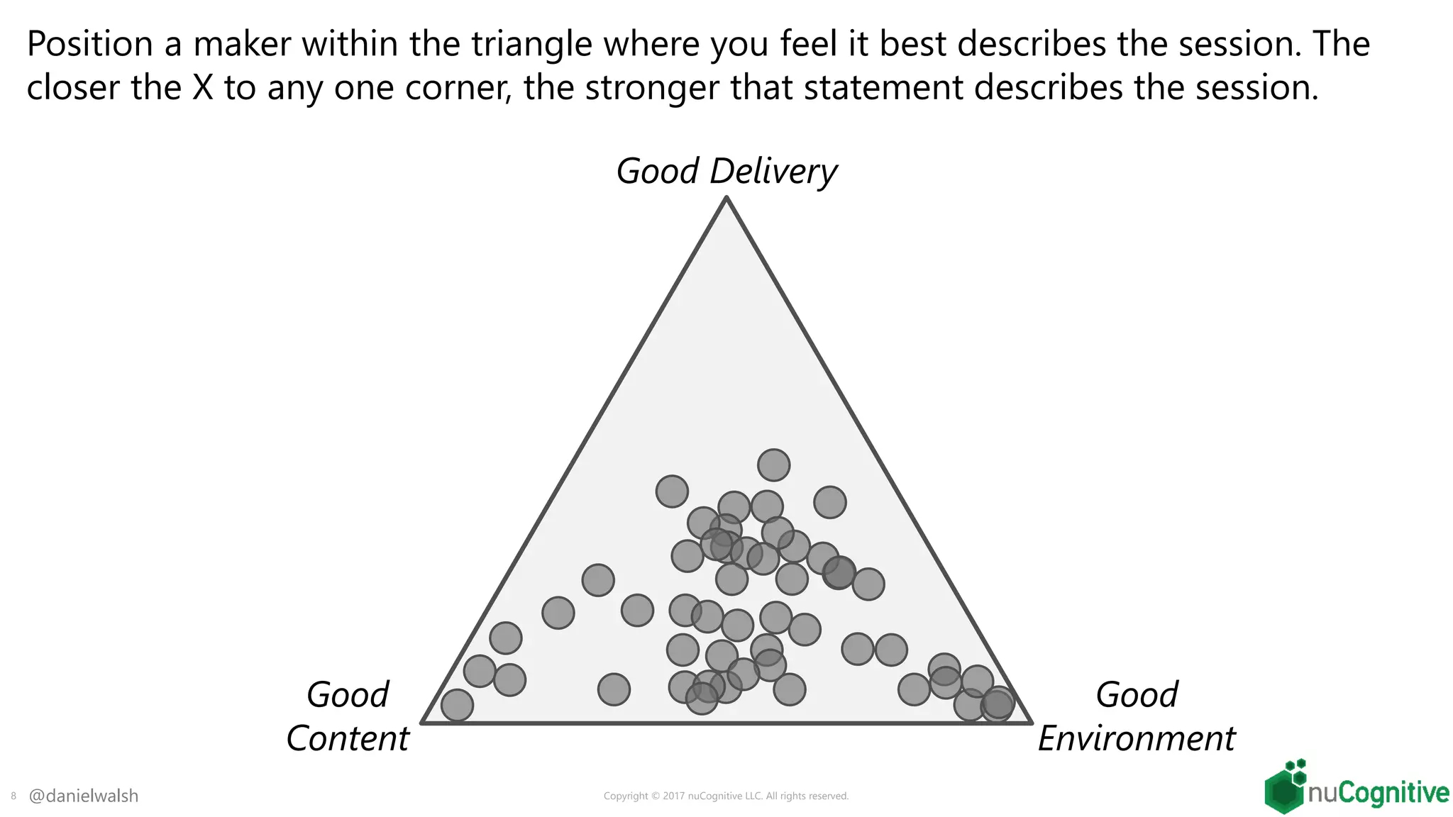 @danielwalsh Copyright © 2017 nuCognitive LLC. All rights reserved.8
Position a maker within the triangle where you feel it best describes the session. The
closer the X to any one corner, the stronger that statement describes the session.
Good Delivery
Good
Content
Good
Environment
 