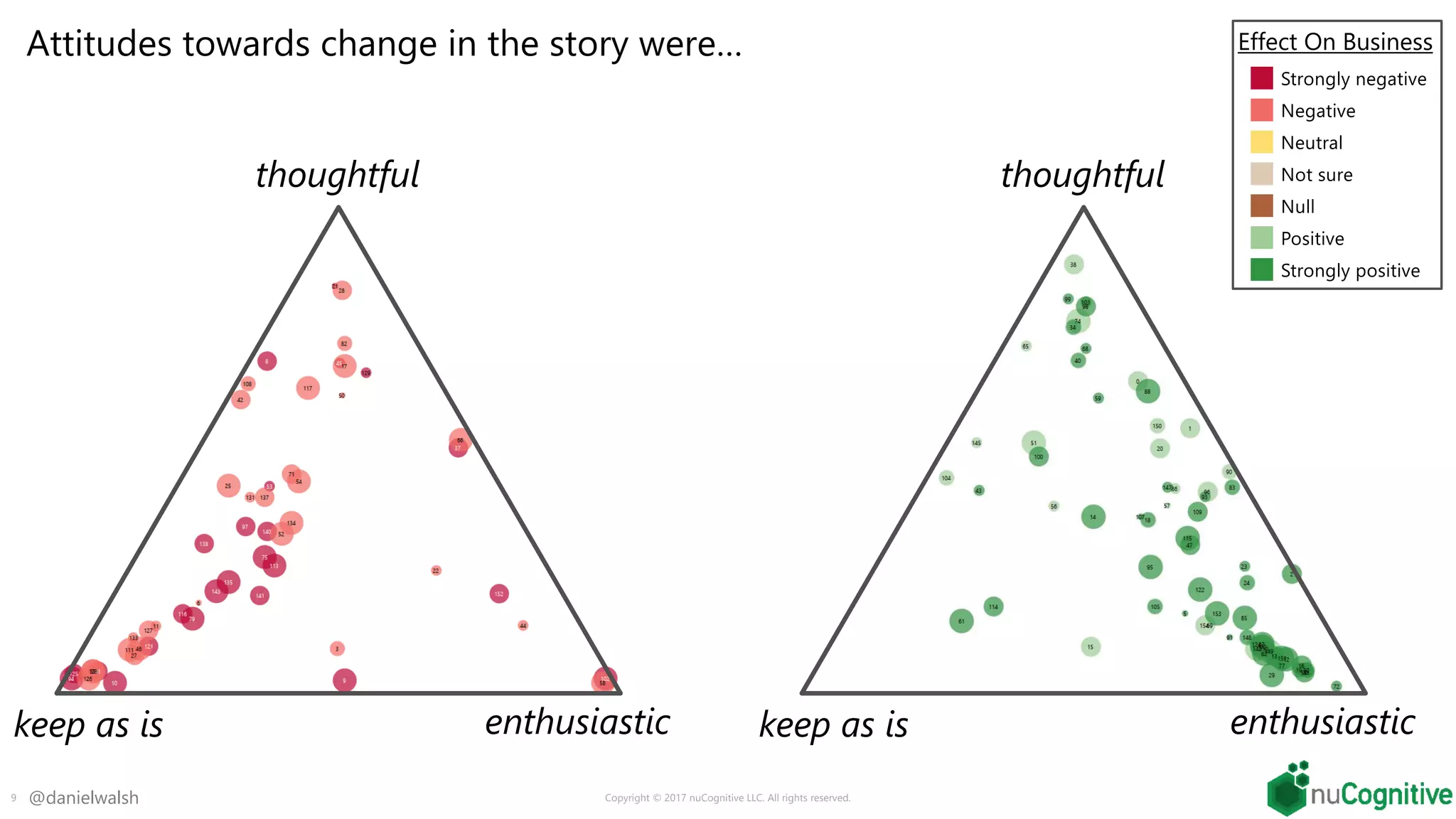 @danielwalsh Copyright © 2017 nuCognitive LLC. All rights reserved.9
Attitudes towards change in the story were…
keep as is enthusiastic
thoughtful
keep as is enthusiastic
thoughtful
Effect On Business
 