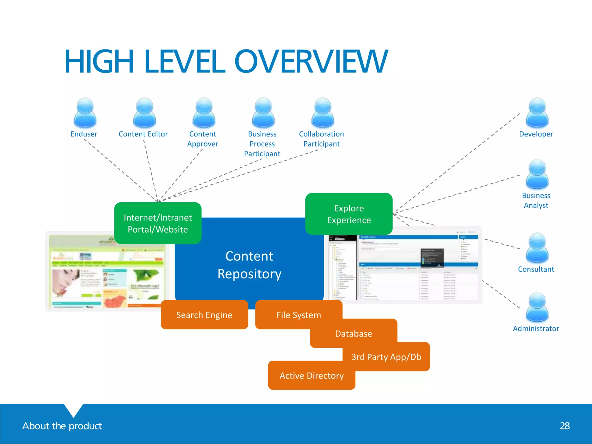 HIGH LEVEL OVERVIEW
About the product 28
Enduser Content Editor Content
Approver
Business
Process
Participant
Collaboration
Participant
Developer
Business
Analyst
Consultant
Administrator
Content
Repository
File System
Active Directory
Database
3rd Party App/Db
Search Engine
Internet/Intranet
Portal/Website
Explore
Experience
 