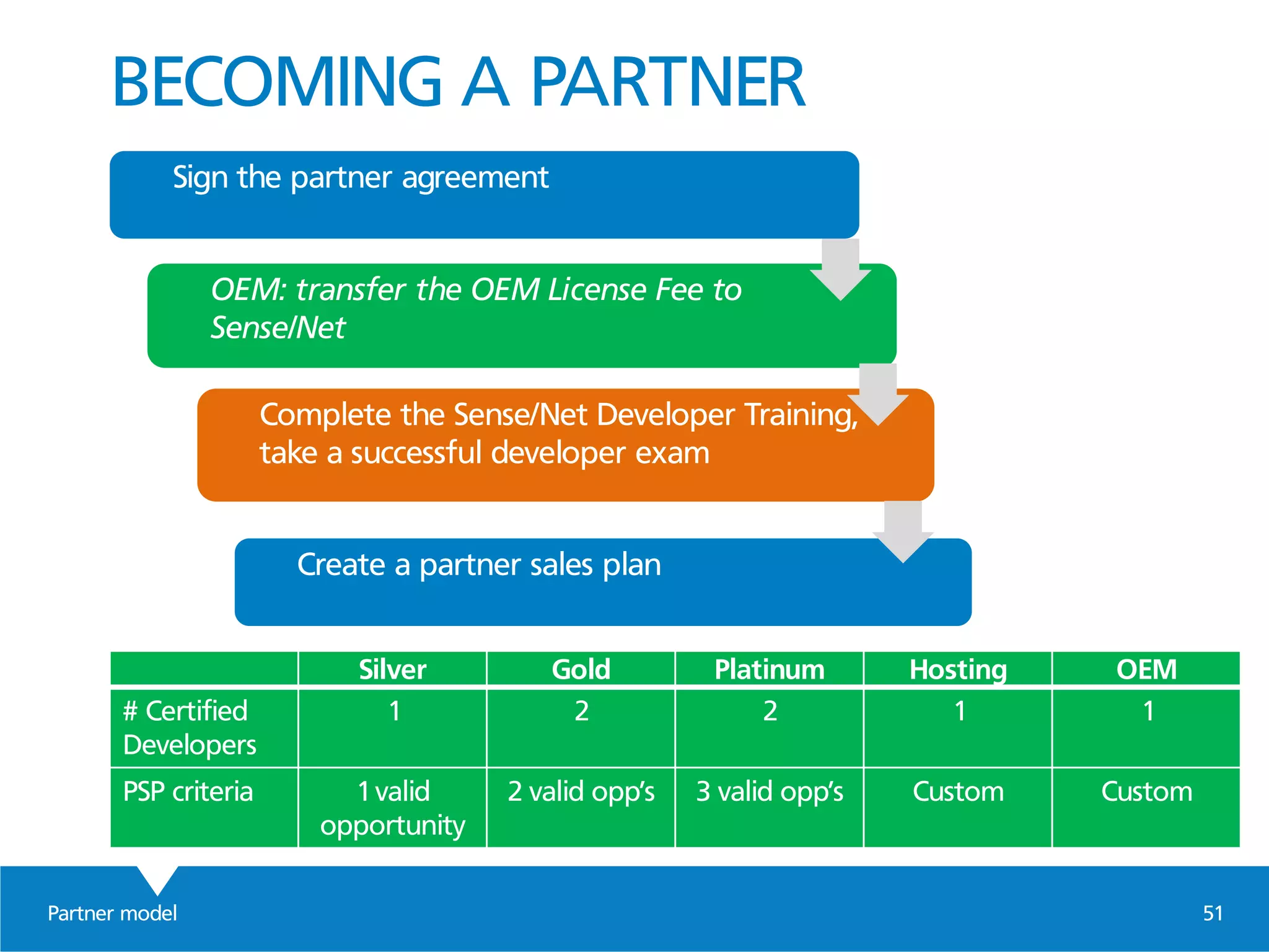 Partner model 51
BECOMING A PARTNER
Sign the partner agreement
OEM: transfer the OEM License Fee to
Sense/Net
Complete the Sense/Net Developer Training,
take a successful developer exam
Create a partner sales plan
Silver Gold Platinum Hosting OEM
# Certified
Developers
1 2 2 1 1
PSP criteria 1 valid
opportunity
2 valid opp’s 3 valid opp’s Custom Custom
 