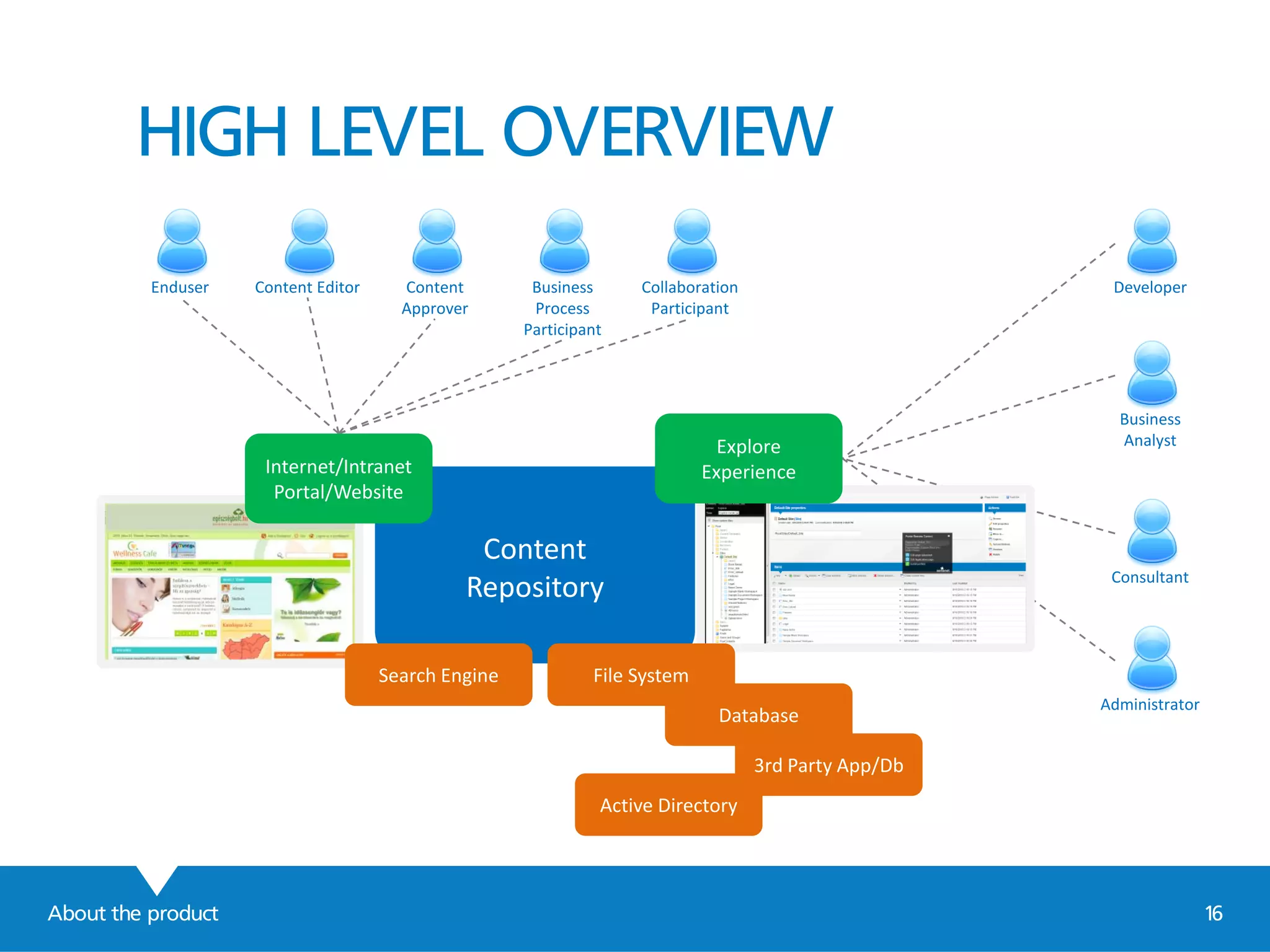 HIGH LEVEL OVERVIEW
About the product 16
Enduser Content Editor Content
Approver
Business
Process
Participant
Collaboration
Participant
Developer
Business
Analyst
Consultant
Administrator
Content
Repository
File System
Active Directory
Database
3rd Party App/Db
Search Engine
Internet/Intranet
Portal/Website
Explore
Experience
 