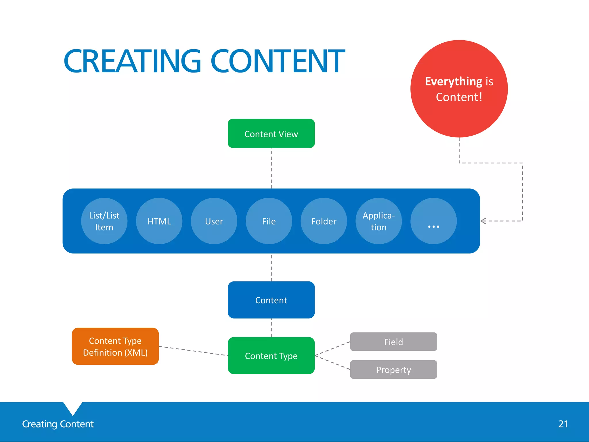 CREATING CONTENT
Creating Content 21
Content Type
Definition (XML)
Content View
List/List
Item
HTML User File Folder
Applica-
tion …
Content
Content Type
Field
Property
Everything is
Content!
 