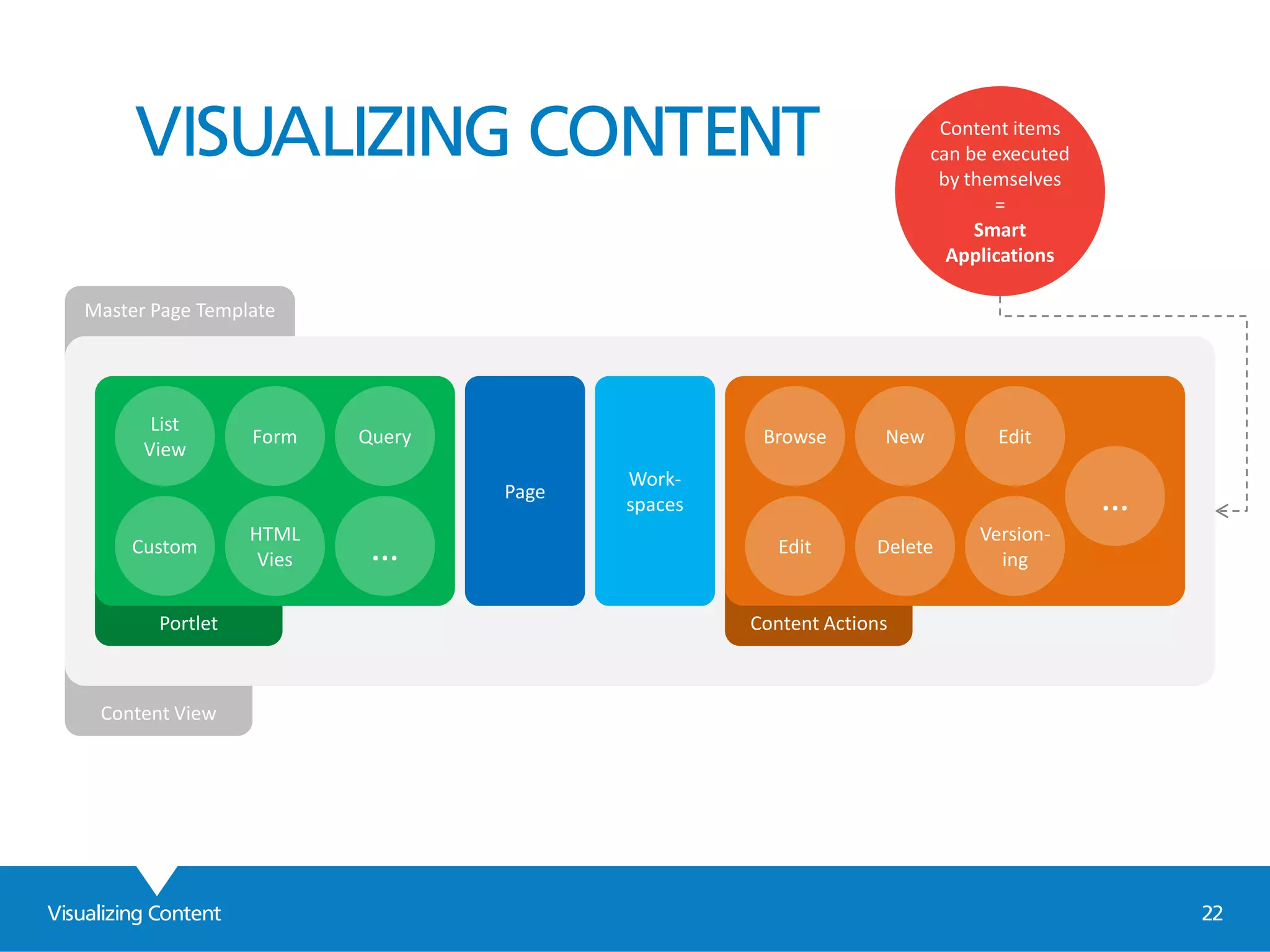 Master Page Template
Content View
VISUALIZING CONTENT
Visualizing Content 22
Portlet
List
View
Form Query
Custom
HTML
Vies …
Content Actions
Browse New Edit
Edit Delete
…
Version-
ing
Page
Work-
spaces
Content items
can be executed
by themselves
=
Smart
Applications
 