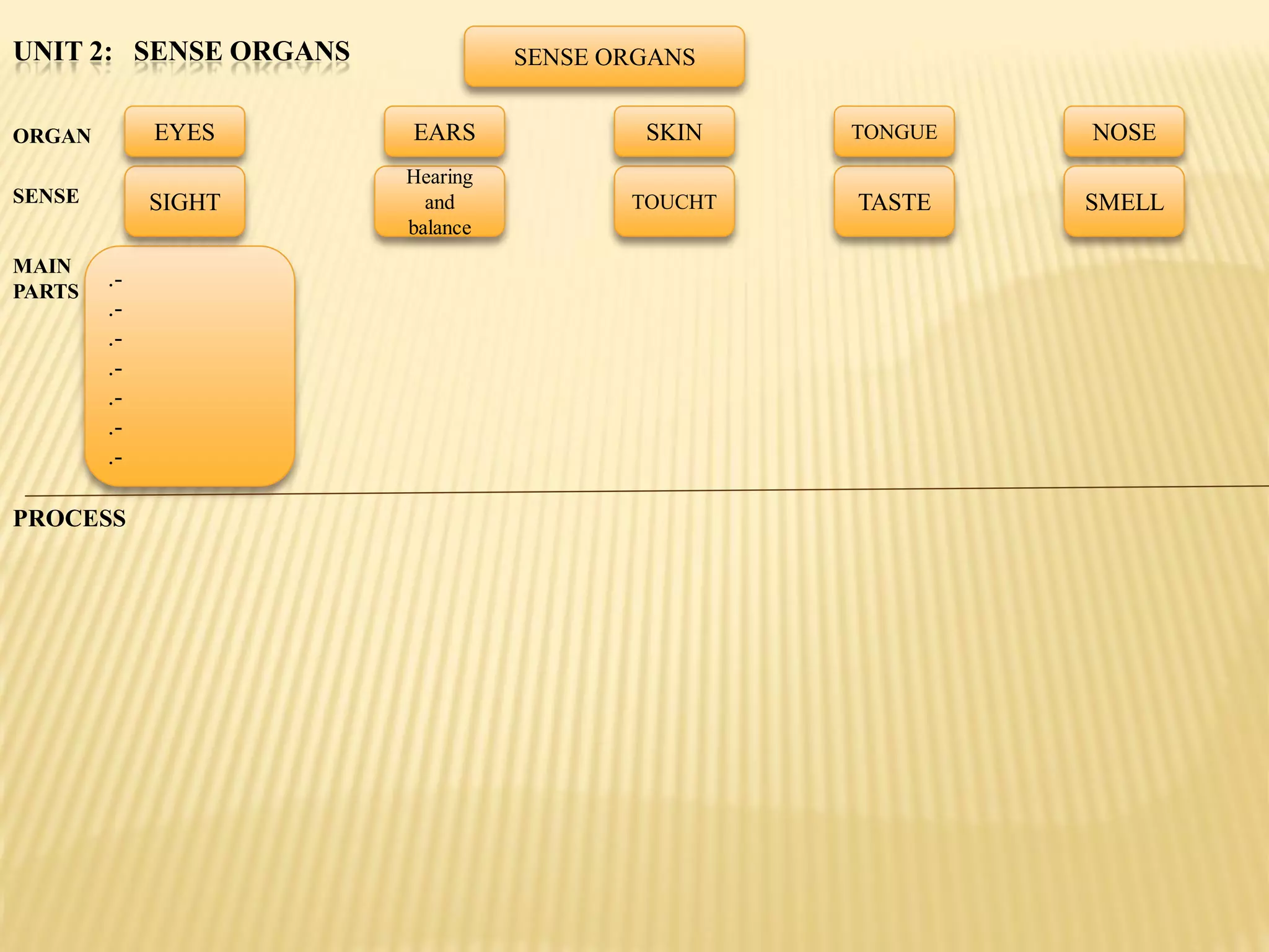 UNIT 2: SENSE ORGANS             SENSE ORGANS


ORGAN        EYES      EARS              SKIN    TONGUE   NOSE
                       Hearing
SENSE        SIGHT       and            TOUCHT   TASTE    SMELL
                       balance
MAIN
PARTS
        .-
        .-
        .-
        .-
        .-
        .-
        .-

PROCESS
 