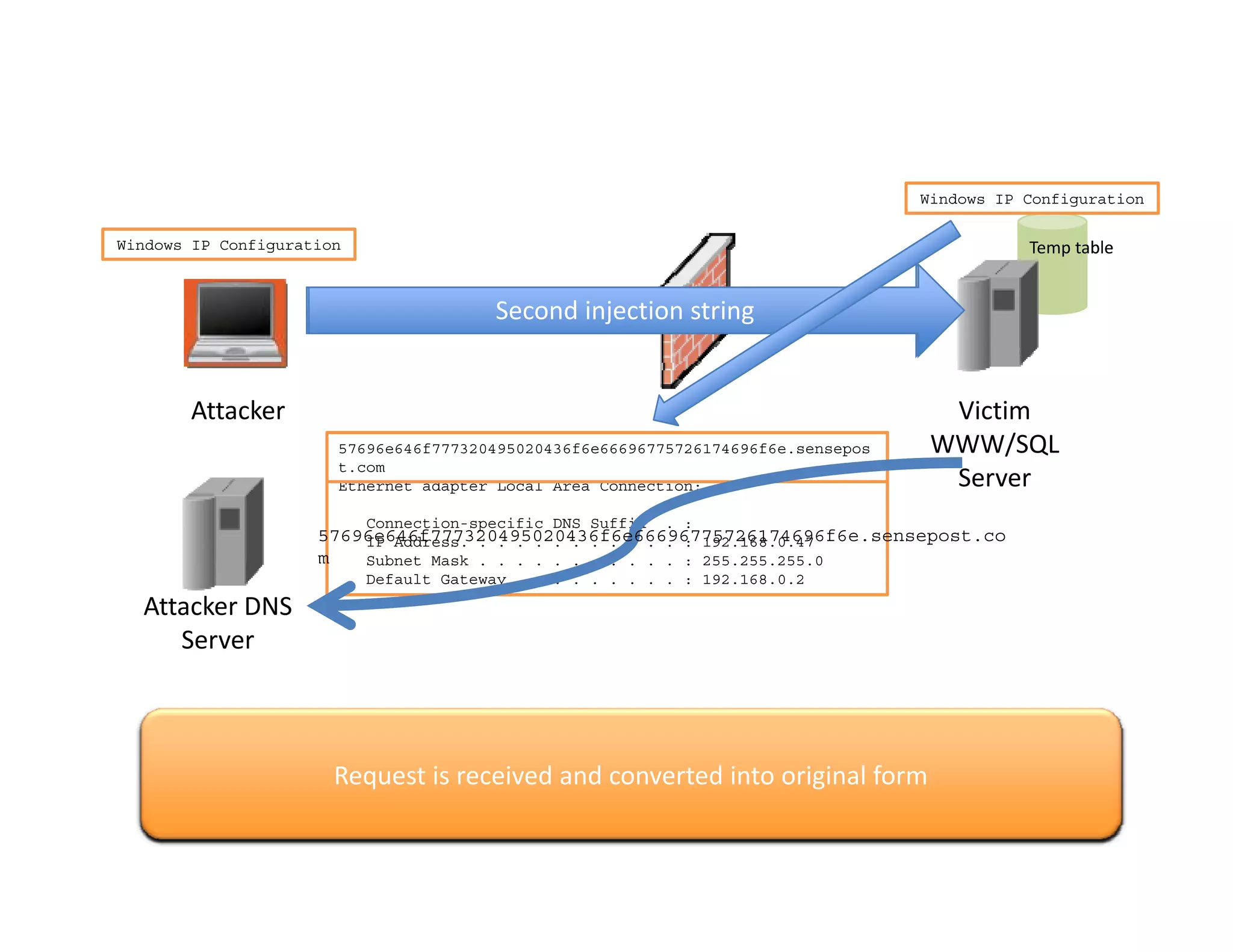 Windows IP Configuration

Windows IP Configuration                                                                      Temp table
                                                                                                    able


                                   exec xp_cmdshell ‘ipconfig /all’
                                       Second injection string


       Attacker                                                                      Victim 
                                                                                     Victim
                       57696e646f777320495020436f6e66696775726174696f6e.sensepos
                       Windows IP Configuration                                     WWW/SQL 
                       t.com
                       Ethernet adapter Local Area Connection:                       Server
                           Connection-specific DNS Suffix   . :
                     57696e646f777320495020436f6e66696775726174696f6e.sensepost.co
                     57696e646f777320495020436f6e66696775726174696f6e sensepost co
                         IP Address. . . . . . . . . . . . : 192.168.0.47
                     m   Subnet Mask . . . . . . . . . . . : 255.255.255.0
                           Default Gateway . . . . . . . . . : 192.168.0.2
  Attacker DNS 
     Server



     Grab limited chunk of data from temporary table, convert to hex, tack on domain
     Grab limited chunk of data from temporary tableDB originalhex server asdomain
        Basic setup: attacker has SQL injection vulnerability into  SQL server, as  sa
        Basic setup: attacker has SQL injectionwith in into into SQL tack on ‘sa’
                   Request is received and converted into original form
                   Request is Command isisis producedconvert to form
                          Initiate DNS request with encoded data
                          Initiate DNS request vulnerability data
                               Command is run on SQL server
                               received and run on SQL server
                                    Output is stored in DB
                                    Output converted
                                     Output is produced
                                     Output stored encoded
 