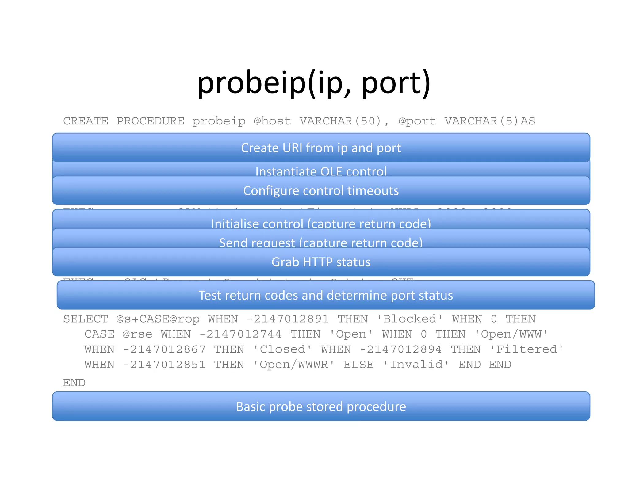 probeip(ip, port)
                  probeip(ip, port)
CREATE PROCEDURE probeip @host VARCHAR(50), @port VARCHAR(5)AS
BEGIN
                          Create URI from ip and port
                          Create URI from ip and port
DECLARE @oINT,@ropINT,@rseINT,@statusINT,@s varchar(60)
                             Instantiate OLE control
set @s='http://'+@host+':'+@port+'/’
                           Configure control timeouts
EXEC sp_OACreate 'MSXML2.ServerXMLHTTP', @oOUT
EXEC @rop = sp OAMethod @o 'setTimeouts' NULL, 3000, 3000,
                            @o, 'setTimeouts', NULL 3000 3000
   3000, 3000       Initialise control (capture return code)
                      Send request (capture return code)
EXEC @rop = sp_OAMethod @o, 'open', NULL, 'GET',@s
EXEC @rse = sp_OAMethod @o, Grab HTTP status
                                 'send’
EXEC sp_OAGetProperty@o, 'status', @status OUT
EXEC sp_OADestroy Test return codes and determine port status
                  @o
SELECT @s+CASE@rop WHEN -2147012891 THEN 'Blocked' WHEN 0 THEN
   CASE @rse WHEN -2147012744 THEN 'Open' WHEN 0 THEN 'Open/WWW'
                                            Open              Open/WWW
   WHEN -2147012867 THEN 'Closed' WHEN -2147012894 THEN 'Filtered'
   WHEN -2147012851 THEN 'Open/WWWR' ELSE 'Invalid' END END
END
                        Basic probe stored procedure
 