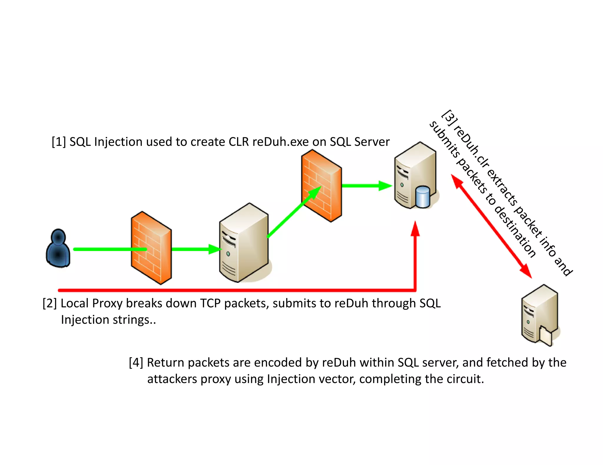 [1] SQL Injection used to create CLR reDuh.exe on SQL Server
 [1] SQL Injection used to create CLR reDuh.exe on SQL Server




[2] Local Proxy breaks down TCP packets, submits to reDuh through SQL
    Injection strings..
    Injection strings


              [4] Return packets are encoded by reDuh within SQL server, and fetched by the 
                  attackers proxy using Injection vector, completing the circuit.
                  attackers proxy using Injection vector completing the circuit
 