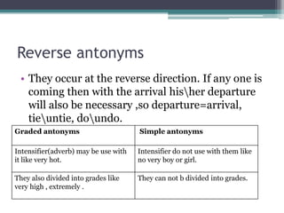 Reverse antonyms
• They occur at the reverse direction. If any one is
coming then with the arrival hisher departure
will also be necessary ,so departure=arrival,
tieuntie, doundo.
Graded antonyms Simple antonyms
Intensifier(adverb) may be use with
it like very hot.
Intensifier do not use with them like
no very boy or girl.
They also divided into grades like
very high , extremely .
They can not b divided into grades.
 