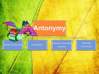 Antonymy
BINARYANTONYMS CONVERSES
MultipleIncompatibles
(systems)
GRADABLE
ANTONYMY
 
