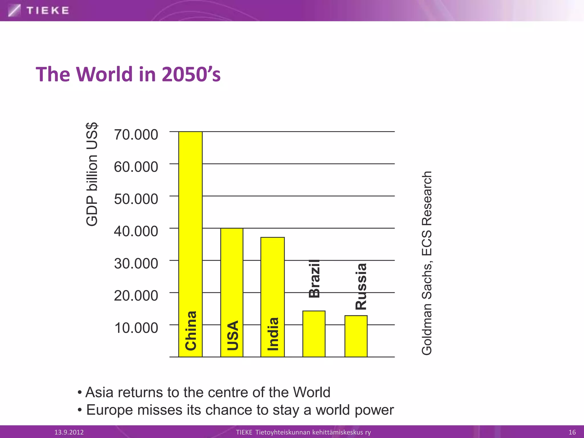 The World in 2050’s
             GDP billion US$

                               70.000

                               60.000




                                                                                                Goldman Sachs, ECS Research
                               50.000

                               40.000

                               30.000


                                                                        Brazil


                                                                                       Russia
                               20.000
                                        China




                                                           India
                                                USA




                               10.000



       • Asia returns to the centre of the World
       • Europe misses its chance to stay a world power
 13.9.2012                                       TIEKE Tietoyhteiskunnan kehittämiskeskus ry                                  16
 