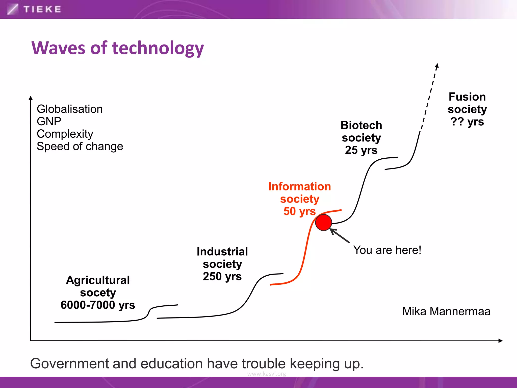 Waves of technology

                                                                        Fusion
Globalisation                                                           society
GNP                                                   Biotech           ?? yrs
Complexity                                            society
Speed of change                                        25 yrs


                                        Information
                                          society
                                           50 yrs


                        Industrial                      You are here!
                         society
     Agricultural        250 yrs
       socety
    6000-7000 yrs
                                                                 Mika Mannermaa



Government and education have trouble keeping up.
                                 www.kasvi.org
 
