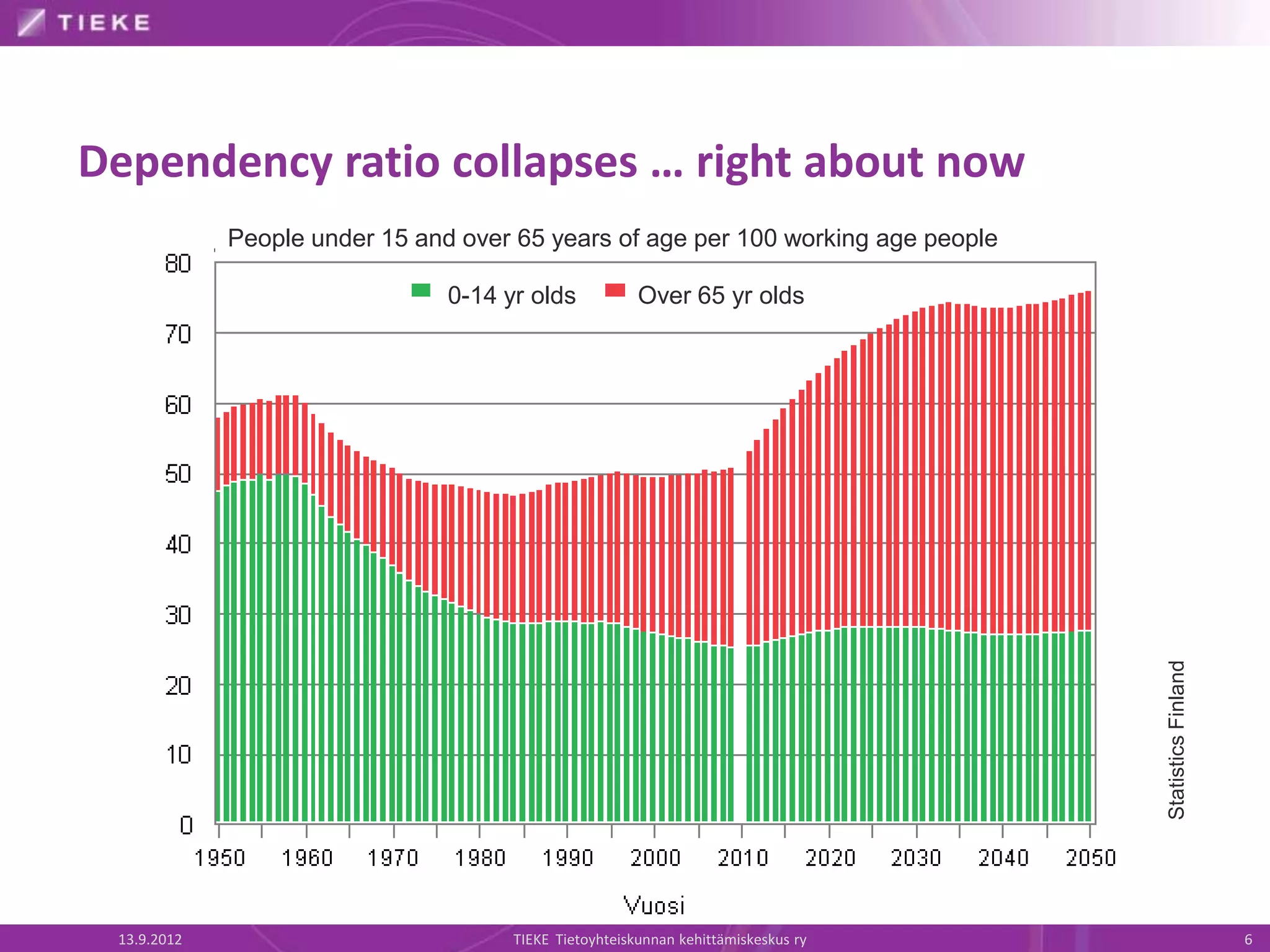 Dependency ratio collapses … right about now
             People under 15 and over 65 years of age per 100 working age people

                                0-14 yr olds            Over 65 yr olds




                                                                                    Statistics Finland
 13.9.2012                            TIEKE Tietoyhteiskunnan kehittämiskeskus ry                        6
 