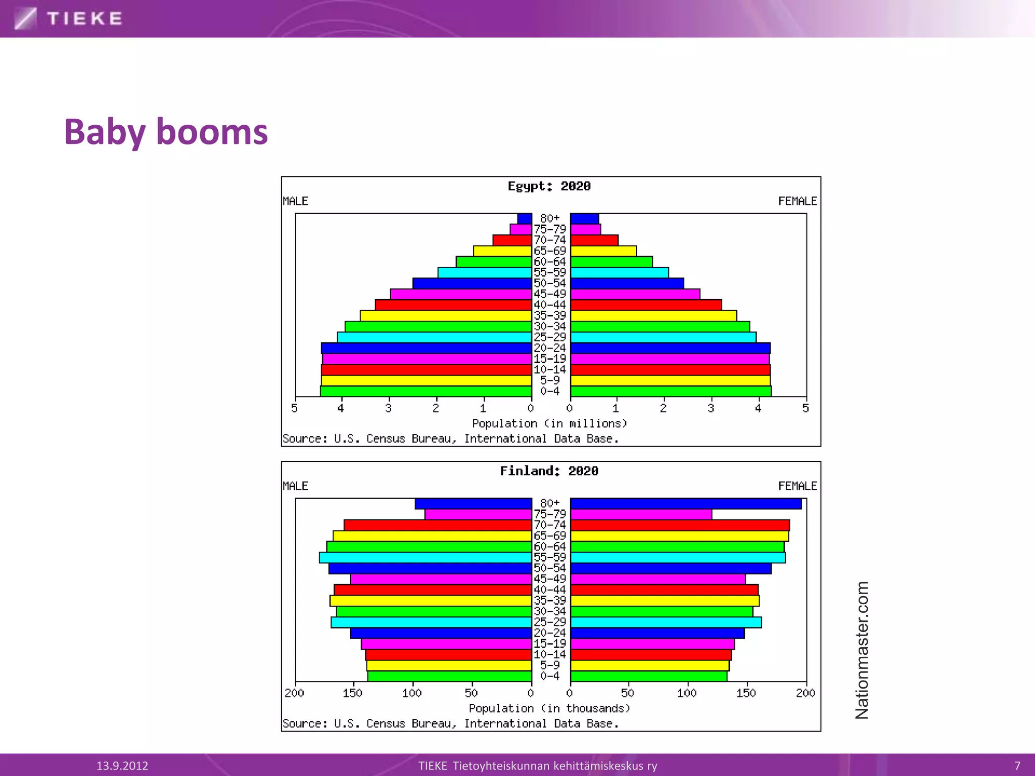 Baby booms




                                                           Nationmaster.com
 13.9.2012   TIEKE Tietoyhteiskunnan kehittämiskeskus ry                      7
 