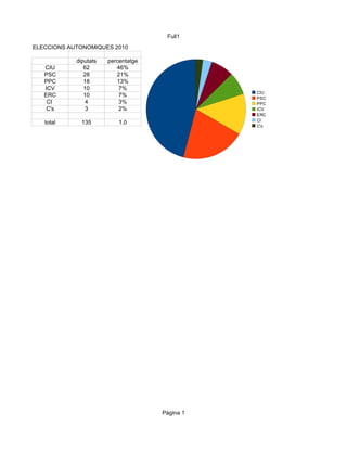 Full1
ELECCIONS AUTONOMIQUES 2010

            diputats   percentatge
   CIU         62         46%
   PSC         28         21%
   PPC         18         13%
   ICV         10          7%
                                                CIU
   ERC         10          7%                   PSC
    CI         4           3%                   PPC
    C's        3           2%                   ICV
                                                ERC
                                                CI
   total      135          1.0
                                                C's




                                     Pàgina 1
 