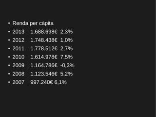 ● Renda per càpita
● 2013 1.688.698€ 2,3%
● 2012 1.748.438€ 1,0%
● 2011 1.778.512€ 2,7%
● 2010 1.614.978€ 7,5%
● 2009 1.164.786€ -0,3%
● 2008 1.123.546€ 5,2%
● 2007 997.240€ 6,1%
 