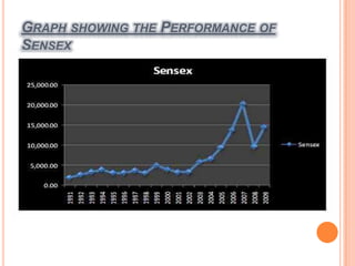 Graph showing the Performance of Sensex