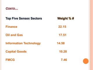 Contd…Top Five Sensex Sectors Weight % #Finance                                                22.15Oil and Gas                                          17.51Information Technology                   14.58Capital Goods                                      10.28FMCG                                                      7.46