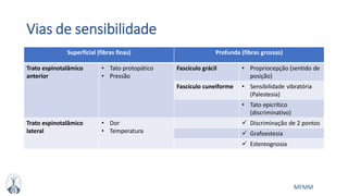 MFMM
Vias de sensibilidade
Superficial (fibras finas) Profunda (fibras grossas)
Trato espinotalâmico
anterior
• Tato protopático
• Pressão
Fascículo grácil • Propriocepção (sentido de
posição)
Fascículo cuneiforme • Sensibilidade vibratória
(Palestesia)
• Tato epicrítico
(discriminativo)
Trato espinotalâmico
lateral
• Dor
• Temperatura
 Discriminação de 2 pontos
 Grafoestesia
 Estereognosia
 