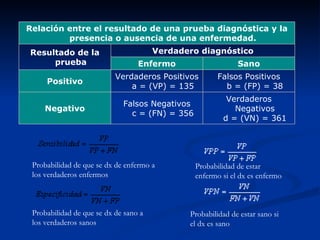 Probabilidad de que se dx de enfermo a los verdaderos enfermos Probabilidad de que se dx de sano a los verdaderos sanos Probabilidad de estar enfermo si el dx es enfermo Probabilidad de estar sano si el dx es sano Verdaderos Negativos d = (VN) = 361 Falsos Negativos c = (FN) = 356 Negativo Falsos Positivos b = (FP) = 38 Verdaderos Positivos a = (VP) = 135 Positivo Sano Enfermo Verdadero diagnóstico Resultado de la prueba Relación entre el resultado de una prueba diagnóstica y la presencia o ausencia de una enfermedad. 