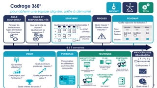 OCTO © 2018 - Reproduction interdite sans autorisation écrite préalable 20
Cadrage 360°
pour obtenir une équipe alignée, prête à démarrer PRODUIT TECH ORGATECHORGA
Partager les
fondamentaux
Agiles et initialiser
la dynamique
d’équipe
AGILE
BOOTSTRAP
Quel est le rôle de
chacun ?
Quelles sont les
interactions ?
RÔLES ET
RESPONSABILITÉS
Quelles sont les macro-fonctionnalités ?
+
+
+
-
EPIC
(activités)
FONCTIONS
(macros)
Quels risques ?
Quelles contre-
mesures ?
RISQUESSTORYMAP
Quelle trajectoire de réalisation ?
ROADMAP
Janvier Février Mars
Point
d’attent°
Feature
Victoire
4 à 6 semaines
Qui sont les
utilisateurs ?
Quels sont leurs
problèmes / besoins ?
Quels enjeux pour
l’entreprise ?
Quelle proposition de
valeur ?
Personnaliser
les utilisateurs
pour mieux les
comprendre
PERSONAS
Quels critères de succès ?
VISION TECHNIQUE
PROCESSUS DE
RÉALISATION
ARCHITECTURE
APPLICATIVE
FLUX PRATIQUES
DE DÉV.
ARCHITECTURE
TECHNIQUE
Quels
logiciels/technologies/fr
ameworks ?
Quelle solution
d’industrialisation du code
Quels échanges de
données ? Quels
formats ?
Quel matériel ?
Quels standards de
qualité pour le code ?
Quels tests ?
Quelles métriques ?
Quels process ?
Quels rituels ?
? ? ?
 