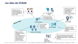 OCTO © 2018 - Reproduction interdite sans autorisation écrite préalable
Les rôles de SCRUM
27
Scrum Team
Product Owner
Les utilisateurs
finaux
Les sponsors
L’équipe de réalisation
Scrum Master
Coach Agile
Experts
techniques
(OPS, UX, UI…)
Selon la charge de travail, les experts
techniques font partie de l’équipe de
réalisation (temps plein), ou intervenants
extérieurs
Rôle tournant dans
l’équipe ou 1 Scrum
Master pour plusieurs
équipes
Priorise les besoins
des utilisateurs finaux
et ceux des sponsors
Ecrit le backlog
produit et le
priorise pour
l’équipe de dév
Réalise le produit
correctement (qualité
technique).
Le tech lead veille à la
bonne résilience de
l’équipe (gestion du
loto factor) et fait
grandir son équipe
S’assure de la montée
en compétence de
l’organisation en
termes d’agilité
(sponsors ou équipes)
S’alignent sur une
vision produit claire et
donne du feedback de
manière régulière à la
Scrum Team
 