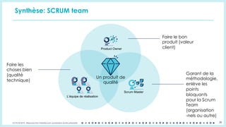 OCTO © 2018 - Reproduction interdite sans autorisation écrite préalable
Synthèse: SCRUM team
28
Product Owner
L’équipe de réalisation
Scrum Master
Faire le bon
produit (valeur
client)
Faire les
choses bien
(qualité
technique)
Garant de la
méthodologie,
enlève les
points
bloquants
pour la Scrum
Team
(organisation
-nels ou autre)
Un produit de
qualité
 