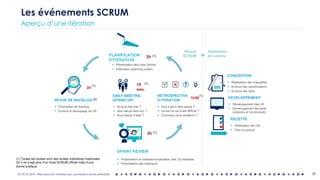OCTO © 2018 - Reproduction interdite sans autorisation écrite préalable 30
Les événements SCRUM
Aperçu d’une itération
PLANIFICATION
D'ITÉRATION
2h
15
min.
(1) Toutes les durées sont des durées indicatives maximales
(2) Il ne s’agit plus d’un rituel SCRUM officiel mais d’une
bonne pratique
(1)
(1)
(1)
SPRINT REVIEW
2h (1)
(2)
(1)
 