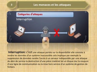 Interruption: c'est une attaque portée sur la disponibilité elle consiste à
rendre les données d'un système inaccessible cela implique par exemple la
suppression de données rendre l'accès à un serveur indisponible par une attaque
de déni de service la destruction d'une pièce matériel tel un disque dur la coupure
d'une ligne de communication ou la mise hors service d'un système de gestion de
fichiers
 