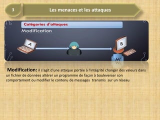 Modification: il s'agit d'une attaque portée à l'intégrité changer des valeurs dans
un fichier de données altérer un programme de façon à bouleverser son
comportement ou modifier le contenu de messages transmis sur un réseau
 