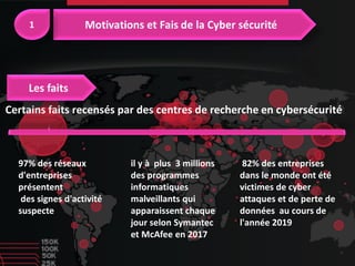 97% des réseaux
d'entreprises
présentent
des signes d'activité
suspecte
82% des entreprises
dans le monde ont été
victimes de cyber
attaques et de perte de
données au cours de
l'année 2019
il y à plus 3 millions
des programmes
informatiques
malveillants qui
apparaissent chaque
jour selon Symantec
et McAfee en 2017
Certains faits recensés par des centres de recherche en cybersécurité
Les faits
 