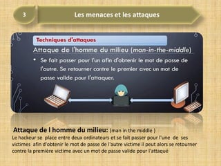 Attaque de l homme du milieu: (man in the middle )
Le hackeur se place entre deux ordinateurs et se fait passer pour l'une de ses
victimes afin d'obtenir le mot de passe de l'autre victime il peut alors se retourner
contre la première victime avec un mot de passe valide pour l'attaqué
 