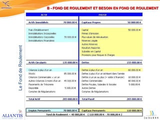 Le Fond de Roulement  B - FOND DE ROULEMENT ET BESOIN EN FOND DE ROULEMENT 