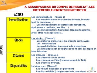 A- DECOMPOSITION DU COMPTE DE RESULTAT, LES DIFFERENTS ELEMENTS CONSTITUTIFS Les immobilisations :   (Classe 2)          Les immobilisations incorporelles (brevets, licences, fond de commerce, ...)             Les immobilisations corporelles (constructions, équipements, matériels, mobilier, ...)            Les immobilisations financières (dépôts de garantie, prêts, titres non négociables...)   Les stocks :   (Classe 3)           Les matières premières et les produits semi-ouvrés            Les  marchandises            Les produits finis et les encours de productions            Les emballages non consignés (s'ils ne sont pas repris en immobilisation).   Les créances :    (Classe 4)          Les créances sur les clients           Les créances sur l’état (remboursement de TVA)           Les créances diverses.   La trésorerie :   (Classe 5)          Les valeurs mobilières de placement           Les disponibilités (comptes courants bancaires)  
