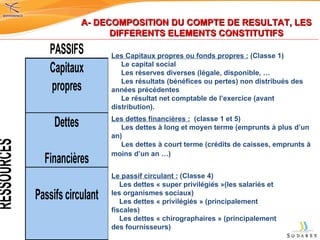 A- DECOMPOSITION DU COMPTE DE RESULTAT, LES DIFFERENTS ELEMENTS CONSTITUTIFS Les Capitaux propres ou fonds propres :  (Classe 1)       Le capital social        Les réserves diverses (légale, disponible, …        Les résultats (bénéfices ou pertes) non distribués des années précédentes        Le résultat net comptable de l’exercice (avant distribution). Les dettes financières :   (classe 1 et 5)       Les dettes à long et moyen terme (emprunts à plus d’un an)        Les dettes à court terme (crédits de caisses, emprunts à moins d’un an …)   Le passif circulant :  (Classe 4)      Les dettes « super privilégiés »(les salariés et les organismes sociaux)       Les dettes « privilégiés » (principalement fiscales)       Les dettes « chirographaires » (principalement des fournisseurs)   