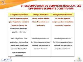 B - DECOMPOSITION DU COMPTE DE RESULTAT, LES DIFFERENTS ELEMENTS CONSTITUTIFS Charges d'exploitation Charges financières Charges exceptionnelles Frais et dépenses engagés Ce sont, surtout, des frais Ce sont des dépenses pour l'exploitation normale de liés au financement ou à  non prévues dans l'exploitation l'entreprise. Ce sont des  la trésorerie. courante de l'entreprise. achats (biens et services)      payables à des tiers.           Elles comprennent aussi Elles comprennent aussi Elles comprennent aussi les dotations aux amortisse- les dotations aux amortisse- les dotations aux amortisse- -ments et aux provisions à -ments et aux provisions à -ments et aux provisions à caractère d'exploitation caractère financier. caractère exceptionnel. (charge calculée non      décaissée).     