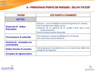 A - PRINCIPAUX POINTS DE RISQUES :  BILAN PASSIF   PASSIF LES POINTS A EXAMINER DETTES   Emprunts &    dettes financi è res Emprunt   : voir la ventilation  à  court et long terme (cf. annexe) Voir le montant des int é rêts courus S ’ assurer de la capacit é  de la soci é t é   à  faire face  à  ses remboursements Dont le compte courant d ’ associ é s Fournisseurs & rattach é s Peut indiquer un risque de d é faillance si en hausse. Voir ratio et lien avec la tr é sorerie Avances &    acomptes sur commandes   Dettes fiscales & sociales   Une progression trop  é lev é e d ’ un an sur l ’ autre peut r é v é ler des probl è mes de tr é sorerie. Comptes de r é gularisation   