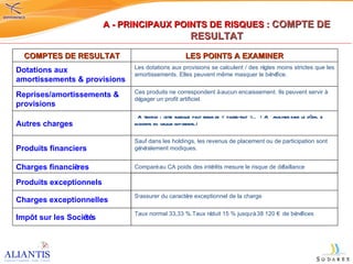 A - PRINCIPAUX POINTS DE RISQUES :  COMPTE DE RESULTAT COMPTES DE RESULTAT LES POINTS A EXAMINER Dotations aux amortissements & provisions Les dotations aux provisions se calculent / des r è gles moins strictes que les amortissements. Elles peuvent même masquer le b é n é fice. Reprises/amortissements & provisions Ces produits ne correspondent  à  aucun encaissement. Ils peuvent servir  à   d é gager un profit artificiel. Autres charges   Attention : cette rubrique peut servir de « fourre-tout »… ! A analyser dans le détail si montants en valeur importants..! Produits financiers  Sauf dans les holdings, les revenus de placement ou de participation sont g é n é ralement modiques. Charges financi è res  Compar é  au CA poids des int é rêts mesure le risque de d é faillance Produits exceptionnels    Charges exceptionnelles  S ’ assurer du caract è re exceptionnel de la charge Impôt sur les Soci é t é s Taux normal 33,33 %.Taux r é duit 15 % jusqu ’à  38 120  €  de b é n é fices 