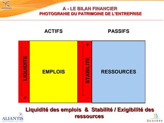Liquidité des emplois  &  Stabilité / Exigibilité des ressources   A - LE BILAN FINANCIER   PHOTOGRAHIE DU PATRIMOINE DE L’ENTREPRISE 