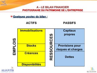 Quelques postes du bilan : A - LE BILAN FINANCIER PHOTOGRAHIE DU PATRIMOINE DE L’ENTREPRISE 